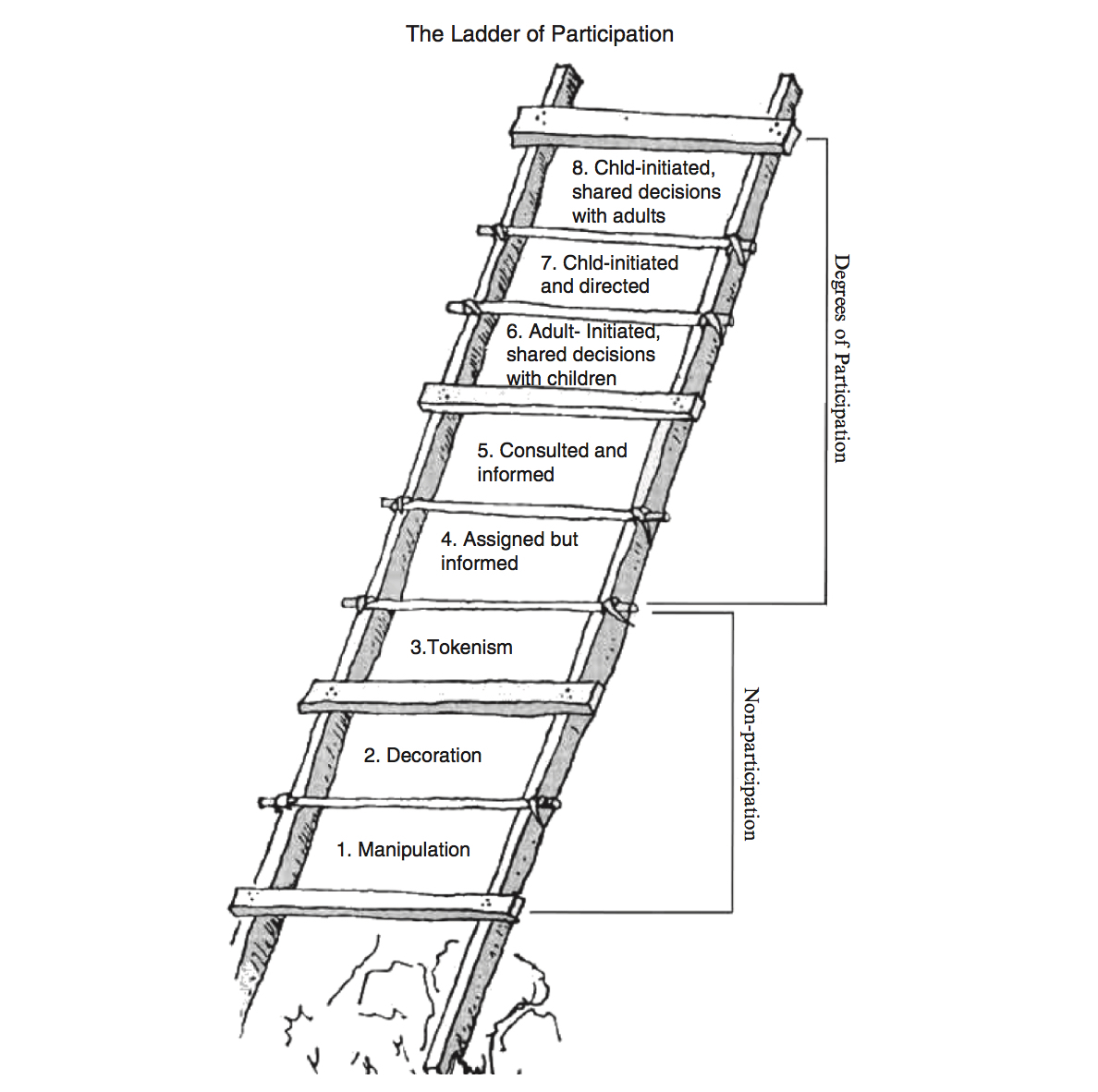 Roger Hart’s Ladder of Children’s Participation